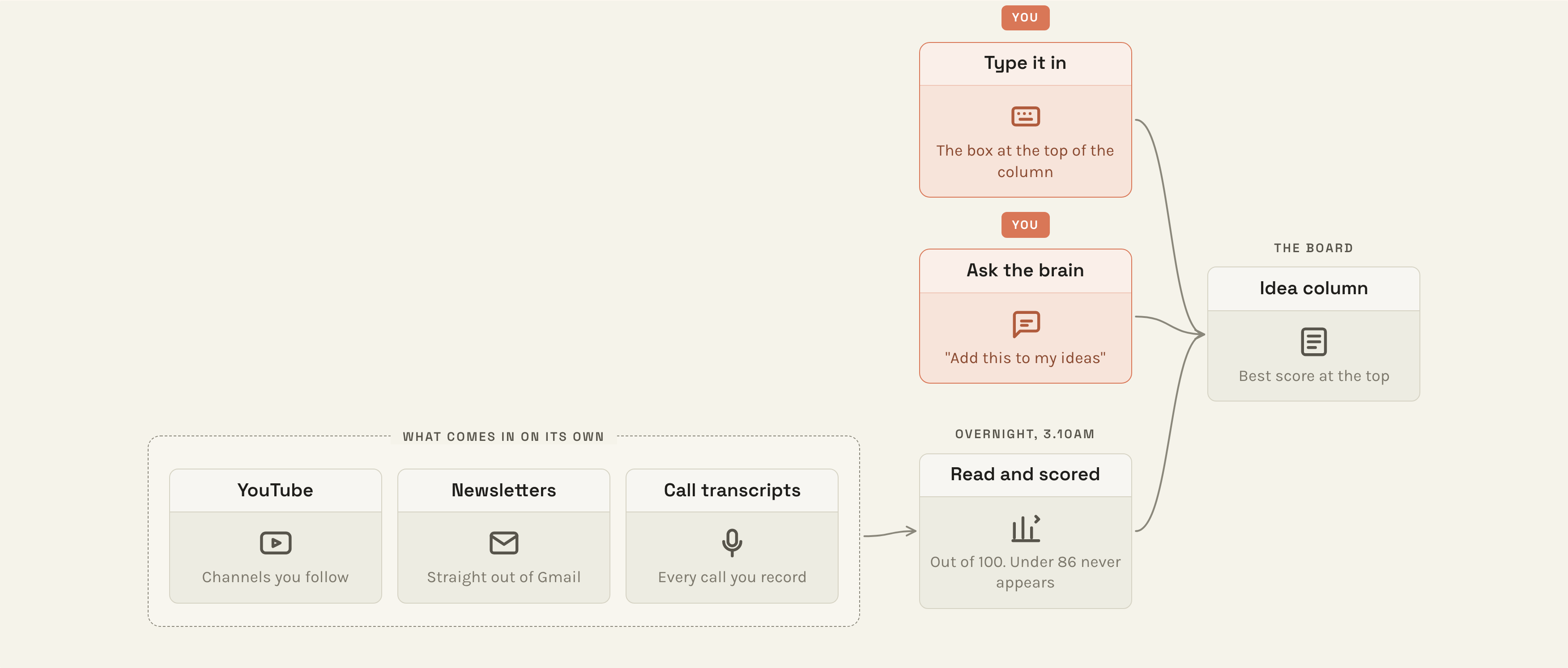 Three routes into the Idea column: typing it in, asking the brain, and an overnight job that reads YouTube, newsletters and call transcripts and scores each idea out of 100.
